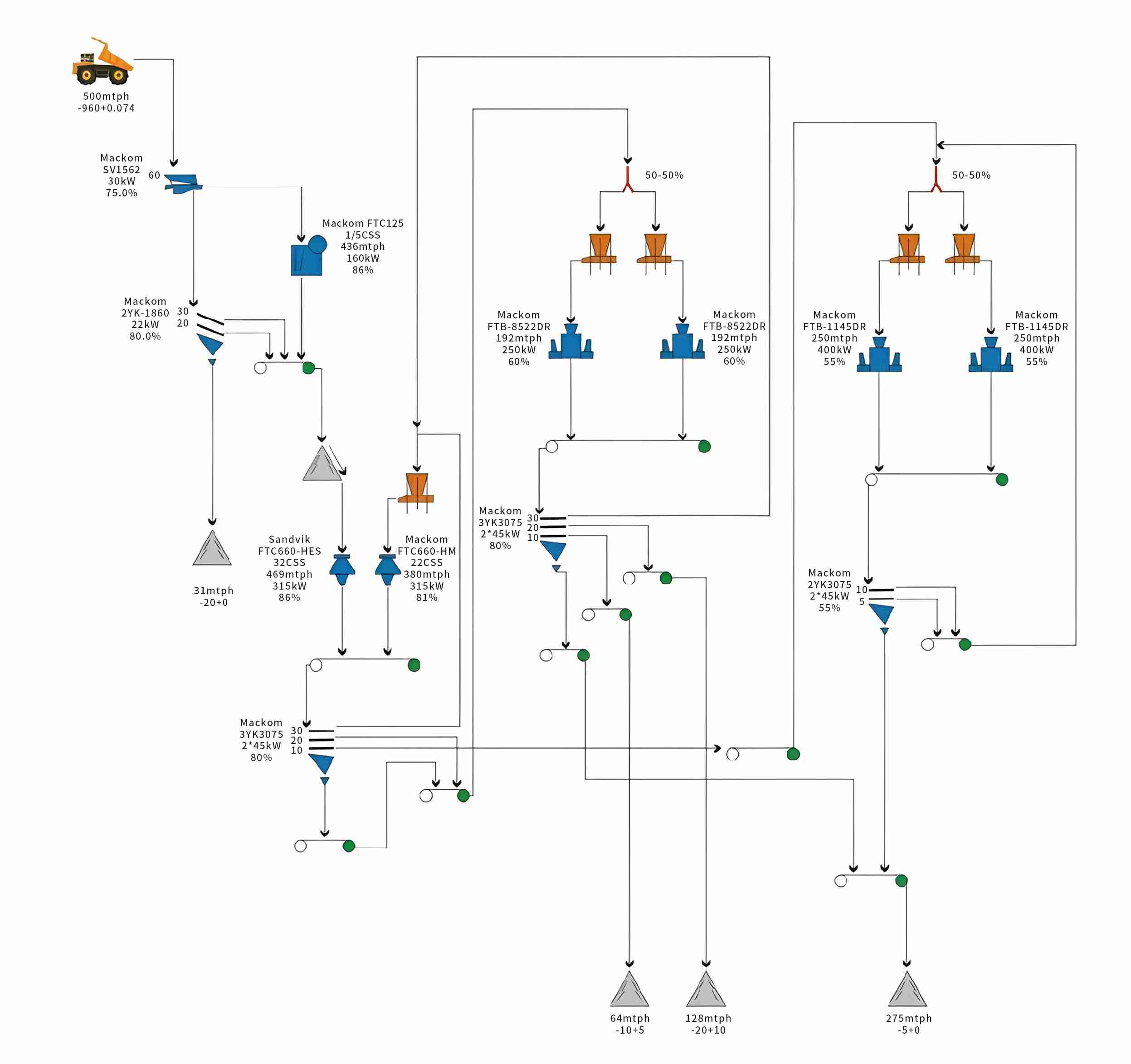 Дробильно-сортировочные установки для металлических рудников